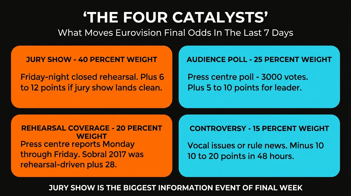 Last-Week Mover Index four catalysts โ jury show, audience poll, rehearsal coverage, controversy