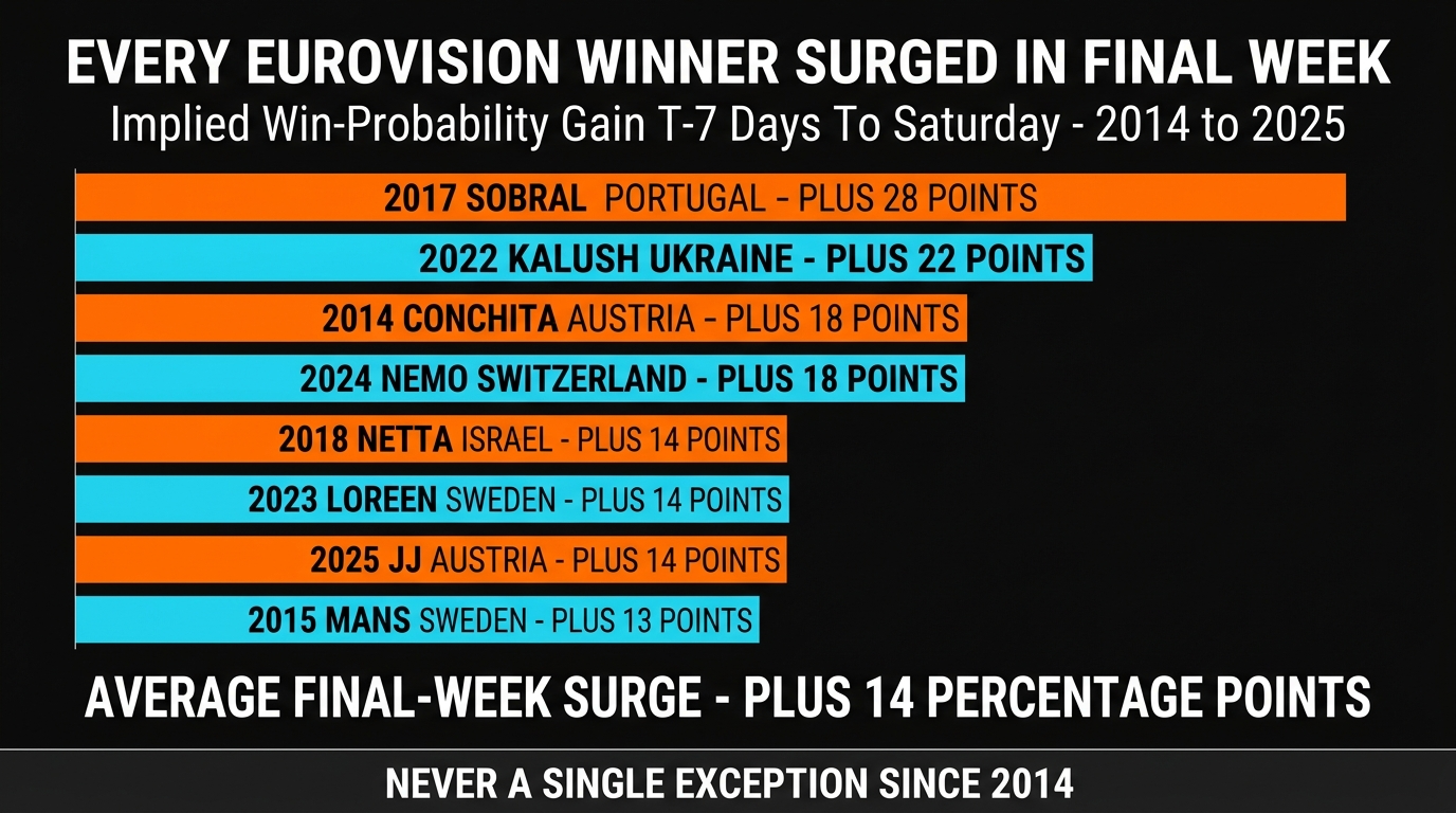 EurovisionOdds Last-Week Mover Index โ eight winning surges 2014-2025 with catalysts