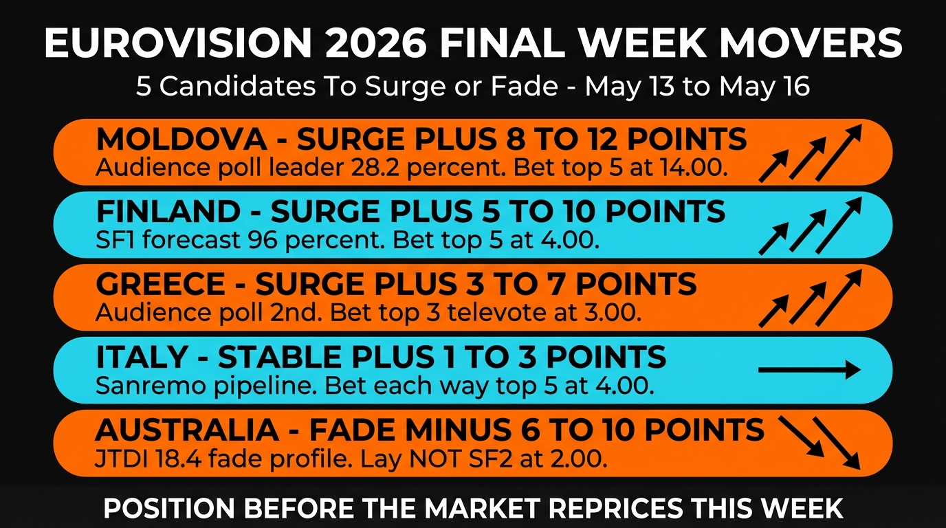 Five Eurovision 2026 Final-week movers identified by the Last-Week Mover Index