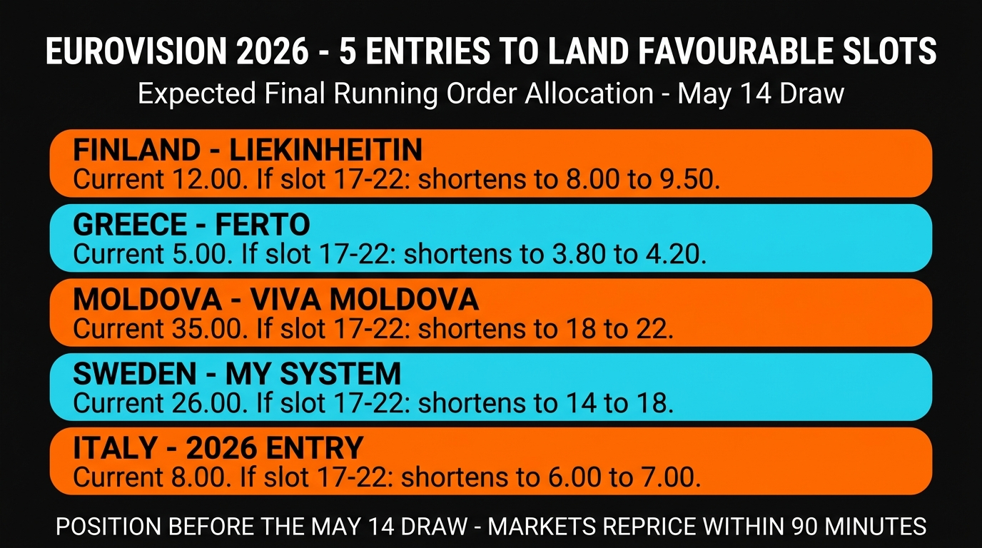 Five Eurovision 2026 candidates expected to land favourable Final running order slots