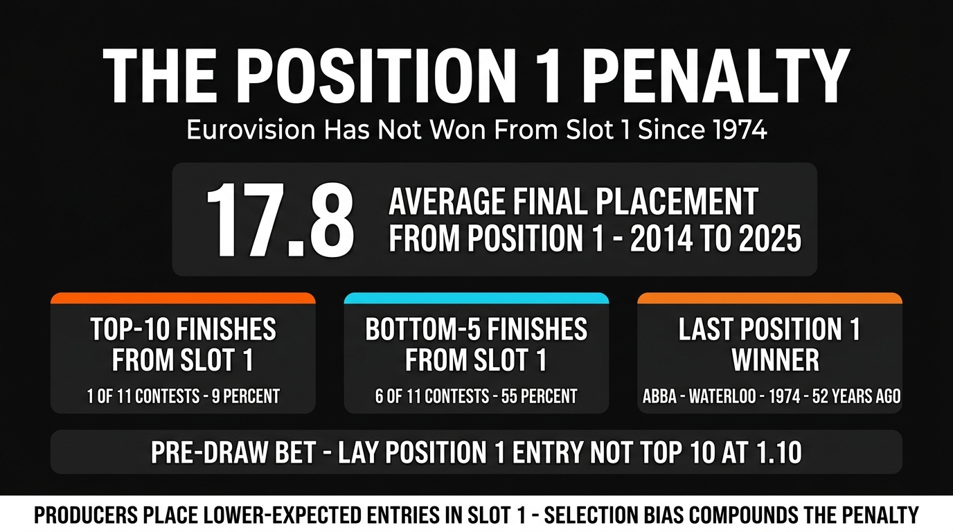 Position 1 opener penalty historical analysis Eurovision Finals 2014-2025