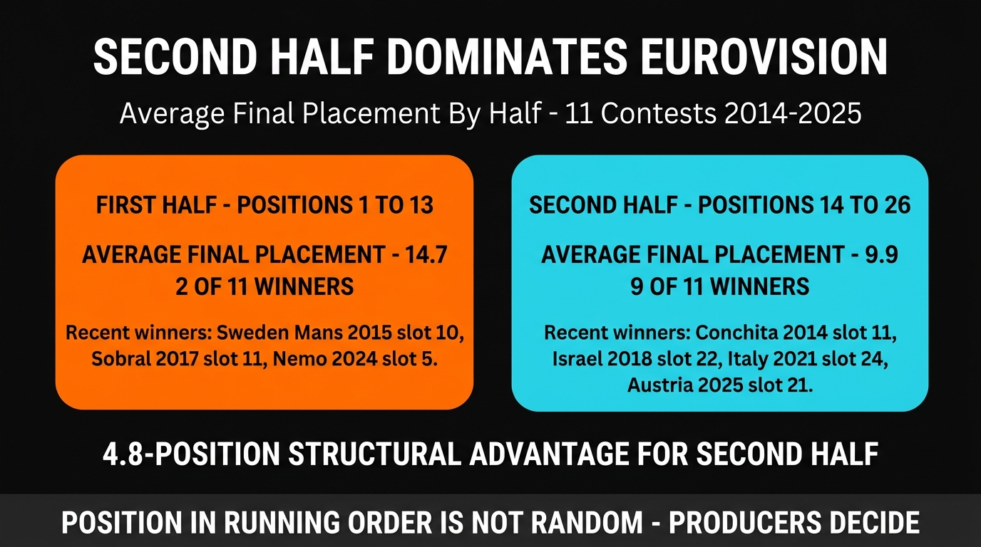 EurovisionOdds Running Order second-half advantage — Final placement averages by half