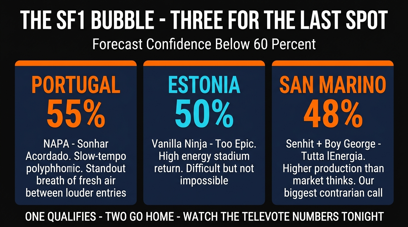 EurovisionOdds SF1 bubble three countries fighting for the last spot