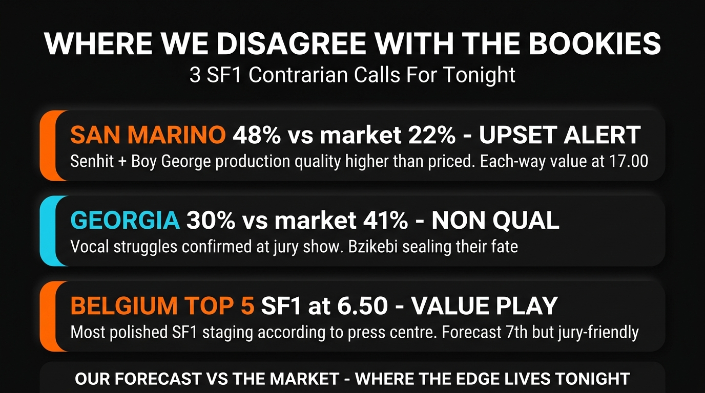 EurovisionOdds SF1 contrarian calls vs bookmaker market