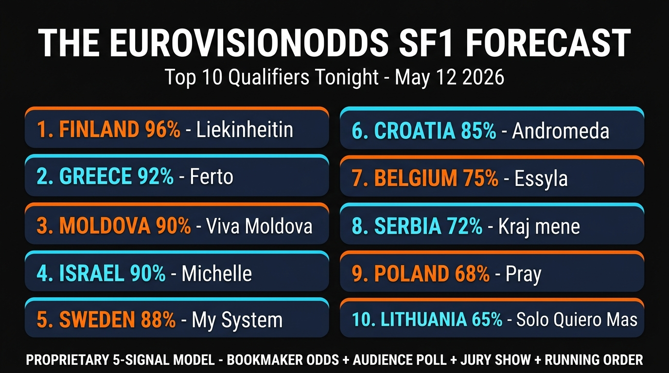 The EurovisionOdds SF1 Forecast: Our Top 10 Qualifiers For Tonight — Built On A Proprietary 5-Signal Model