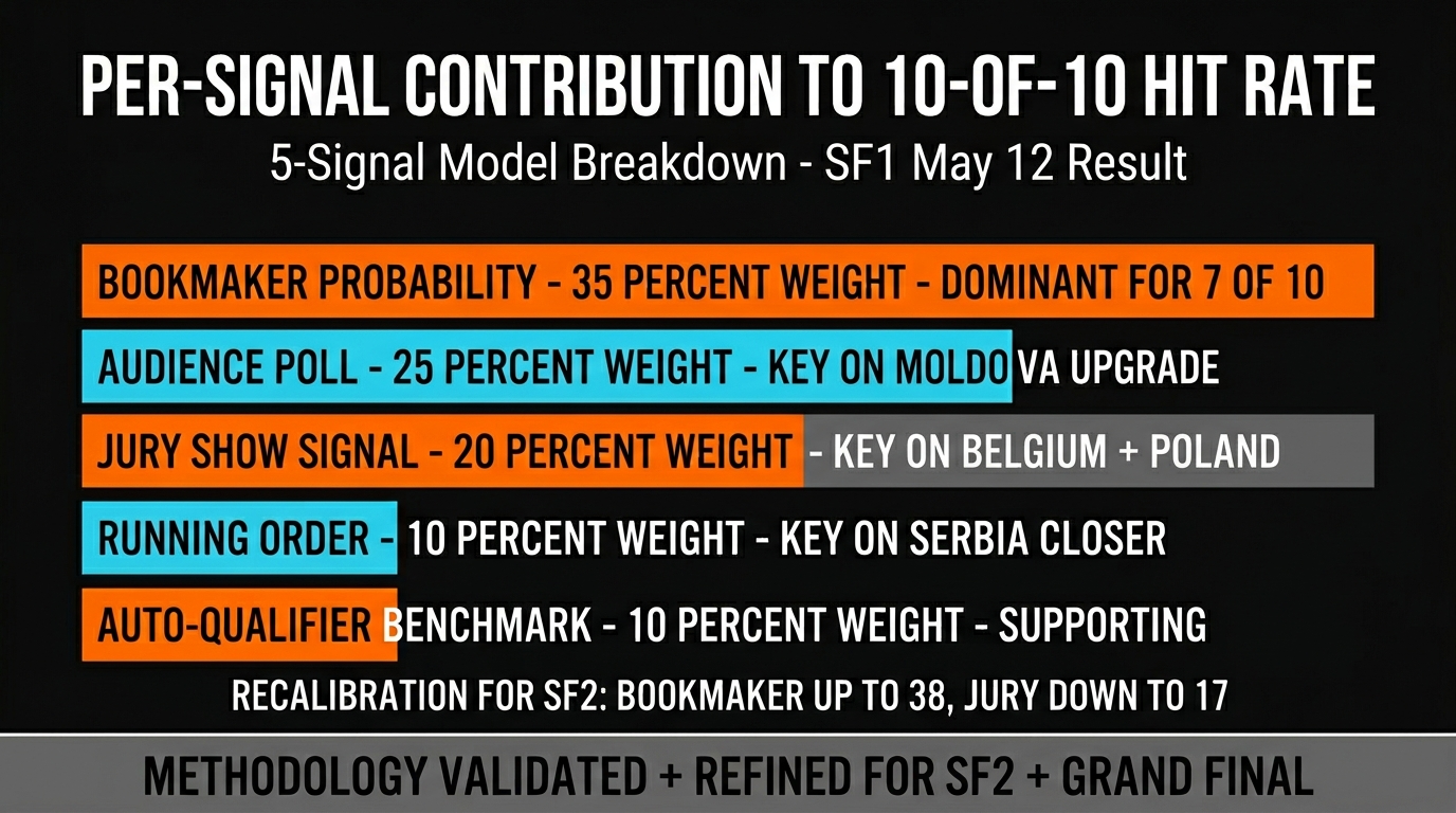 EurovisionOdds SF1 Forecast per-signal contribution analysis