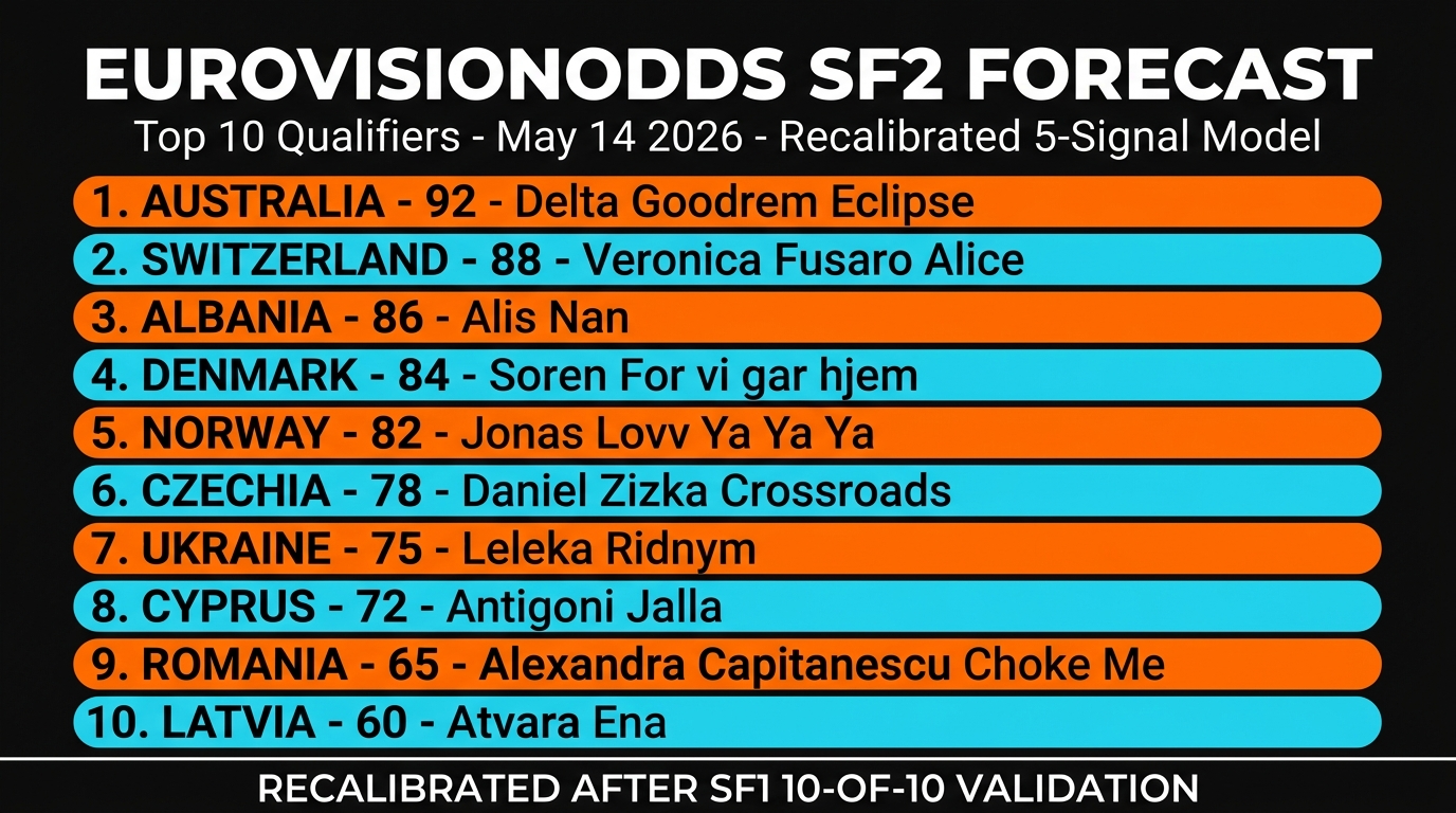 Eurovision 2026 SF2 Jury Show Recap: Denmark Misses Notes While Australia Cleans Up The Jury Vote — Three Lines That Should Have Moved And Haven't