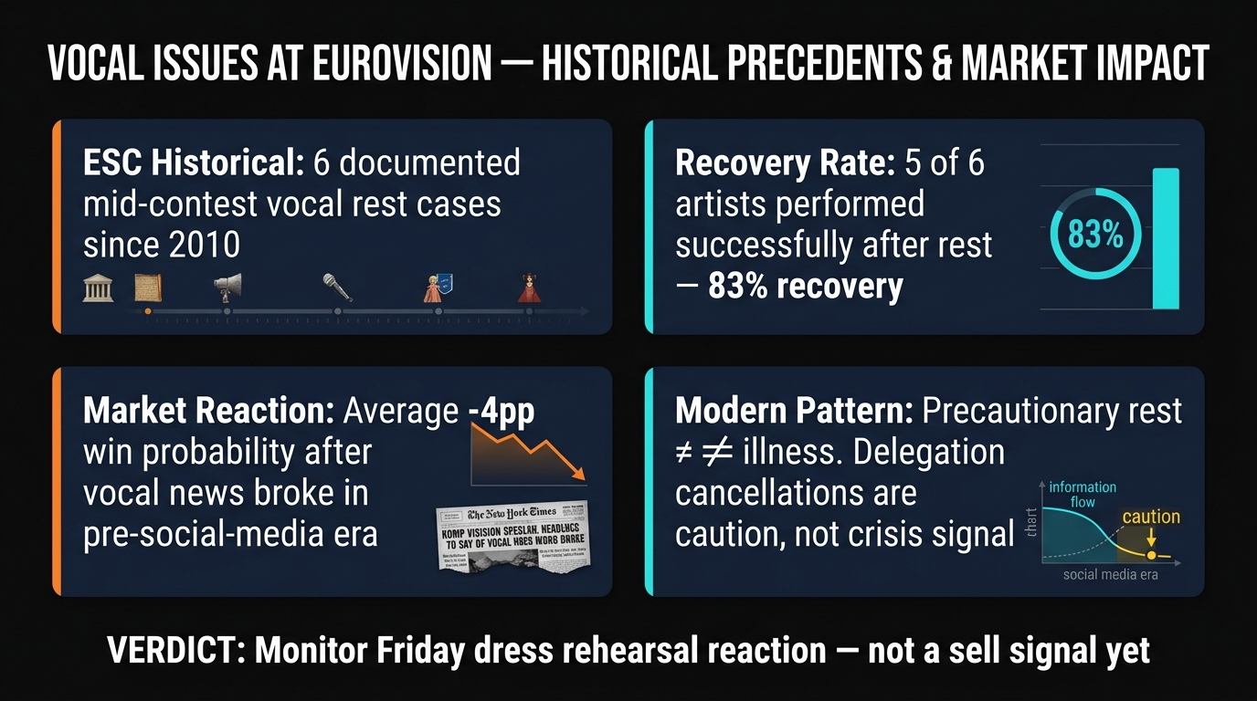 Historical vocal issues at Eurovision and betting market impact — precedents and recovery data