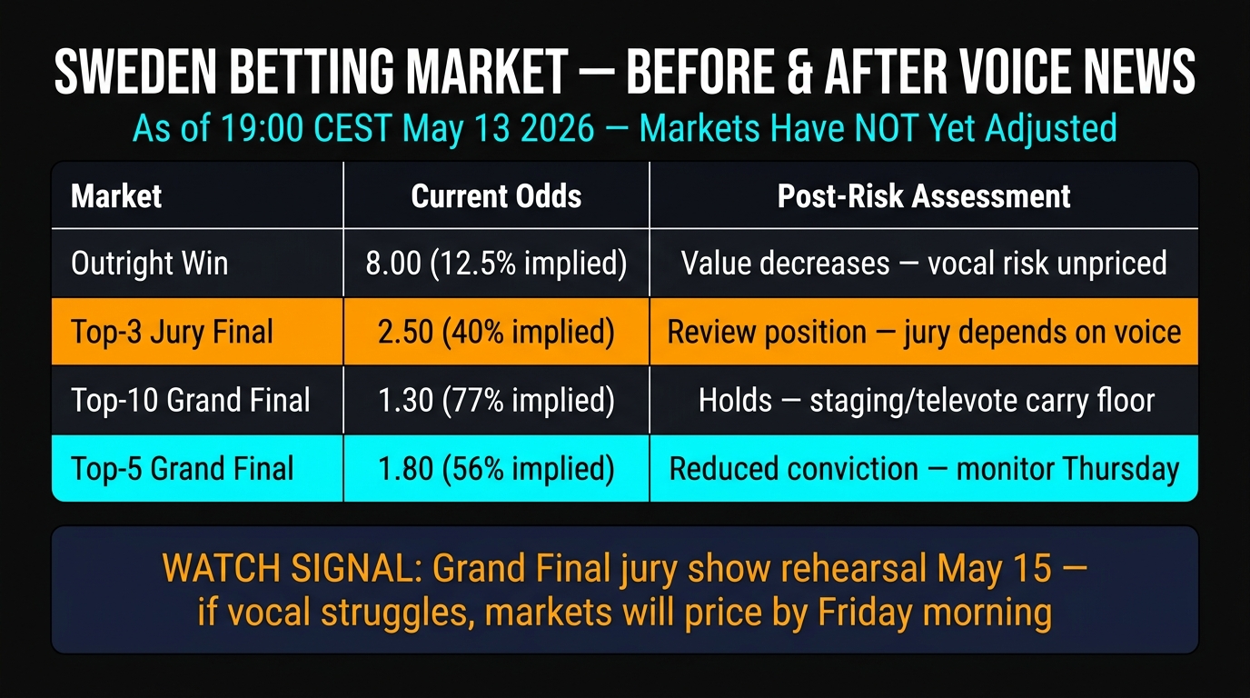 Sweden Eurovision 2026 betting odds impact from Felicia voice rest — market has not repriced