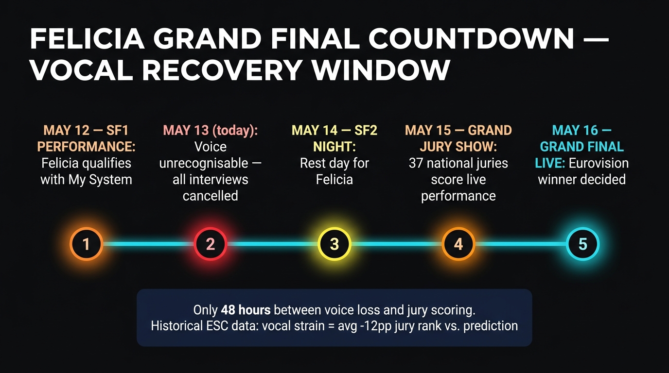 Felicia Sweden voice rest timeline to Eurovision 2026 Grand Final jury show Saturday