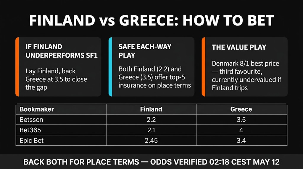 Finland vs Greece Eurovision 2026 betting strategy — how to position