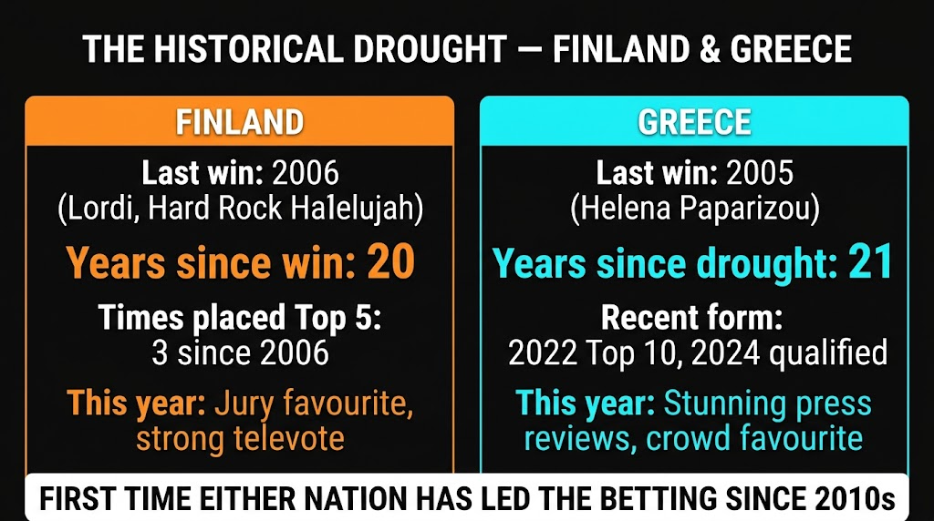 Finland and Greece Eurovision win history — years since last victory