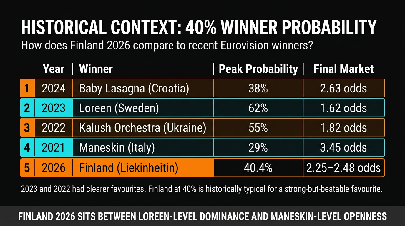 Historical context for Eurovision 40% winner probability analysis