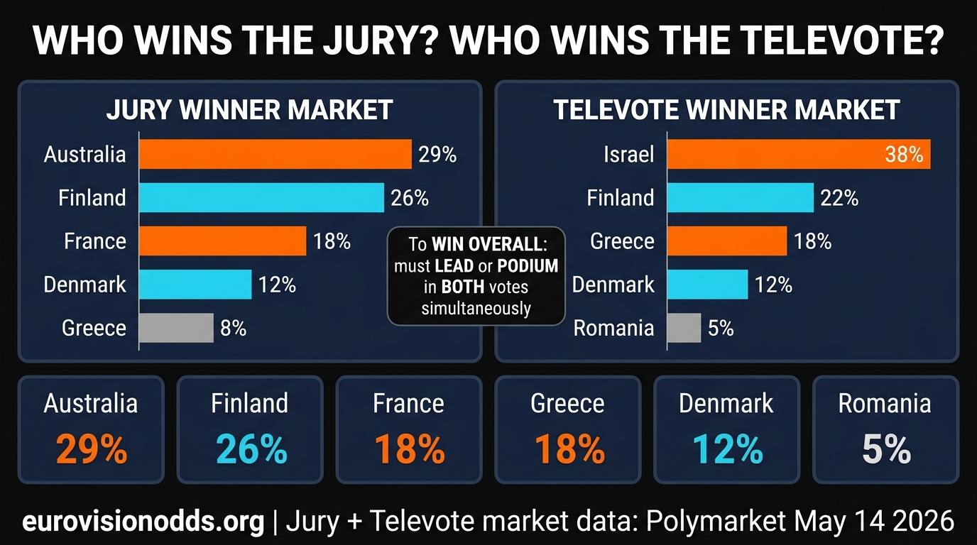 Eurovision 2026 Grand Final jury vs televote race — who wins each vote