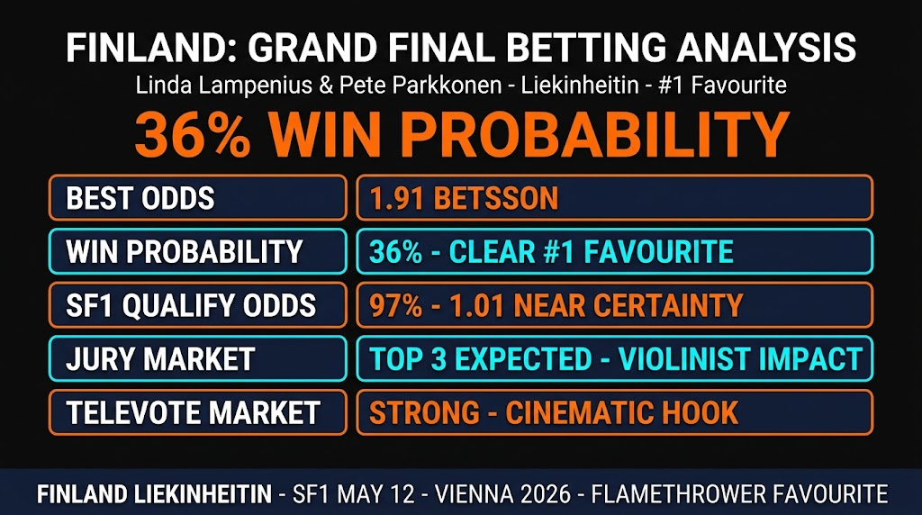 Eurovision 2026 Finland Liekinheitin Grand Final Betting Odds Analysis