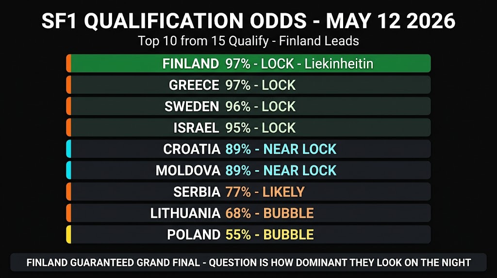 Eurovision 2026 SF1 Qualification Odds Table - Finland Leads