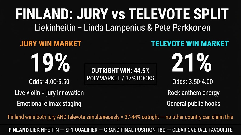 Finland Eurovision 2026 jury vs televote probability split analysis