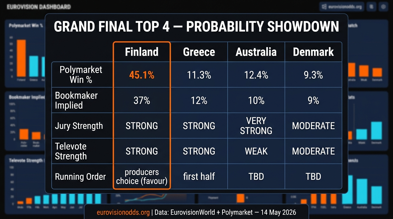 Eurovision 2026 Grand Final top 4 probability comparison — Finland Greece Australia Denmark