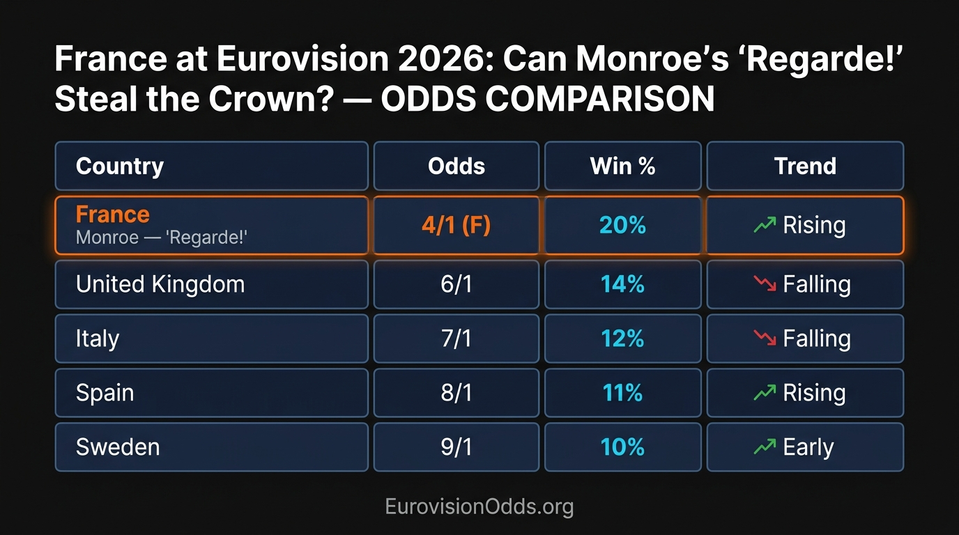 France at Eurovision 2026: Can Monroe's 'Regarde!' Steal the Crown?