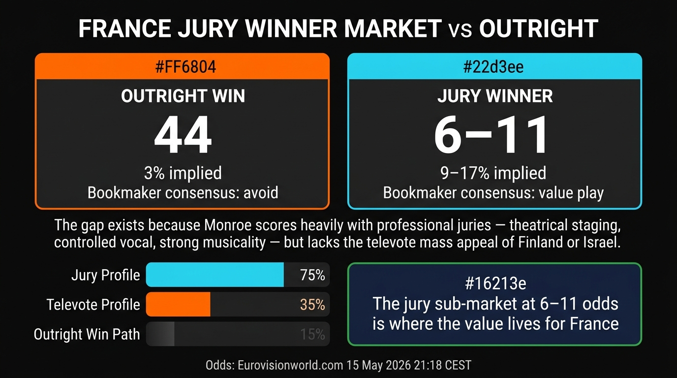France jury winner market analysis vs outright odds Eurovision 2026