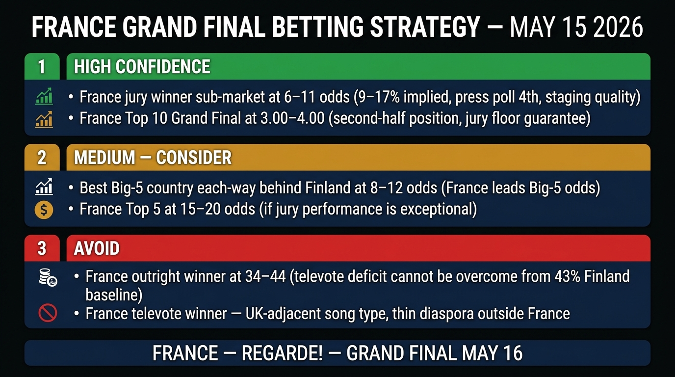 France Monroe Grand Final betting strategy Eurovision 2026