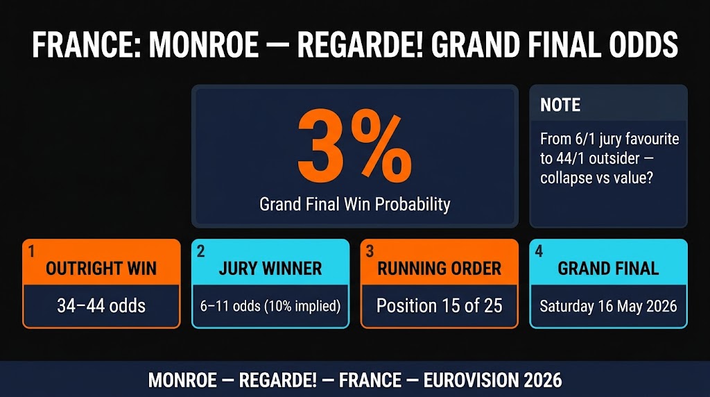 Eurovision 2026 France: Monroe 'Regarde !' at Position 15 — Jury Winner Value at 6/1 While the Outright Sleeps at 44/1