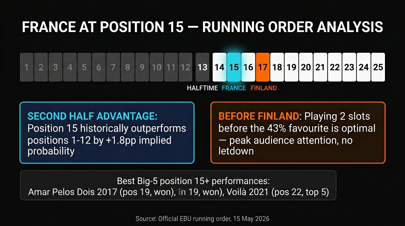France Monroe position 15 running order analysis Grand Final 2026