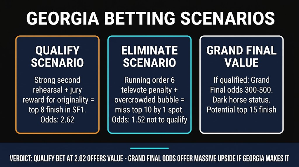 Georgia Bzikebi SF1 betting scenarios Eurovision 2026