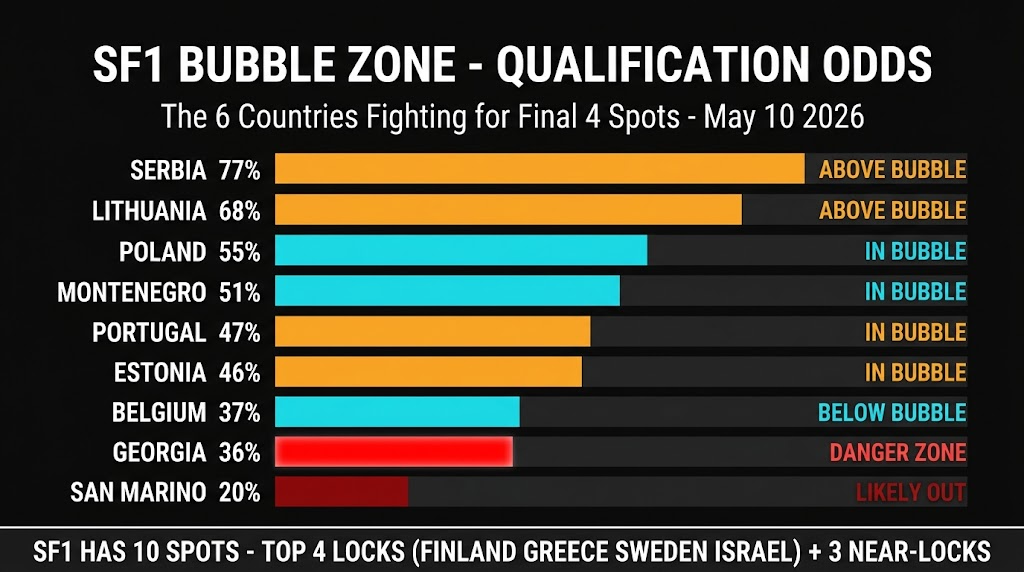 SF1 bubble zone qualification odds comparison Eurovision 2026