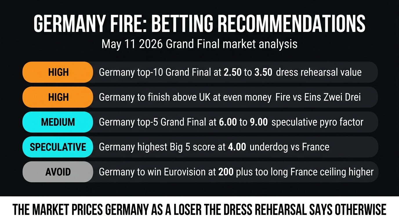Germany Fire Grand Final top-10 value bets Eurovision 2026