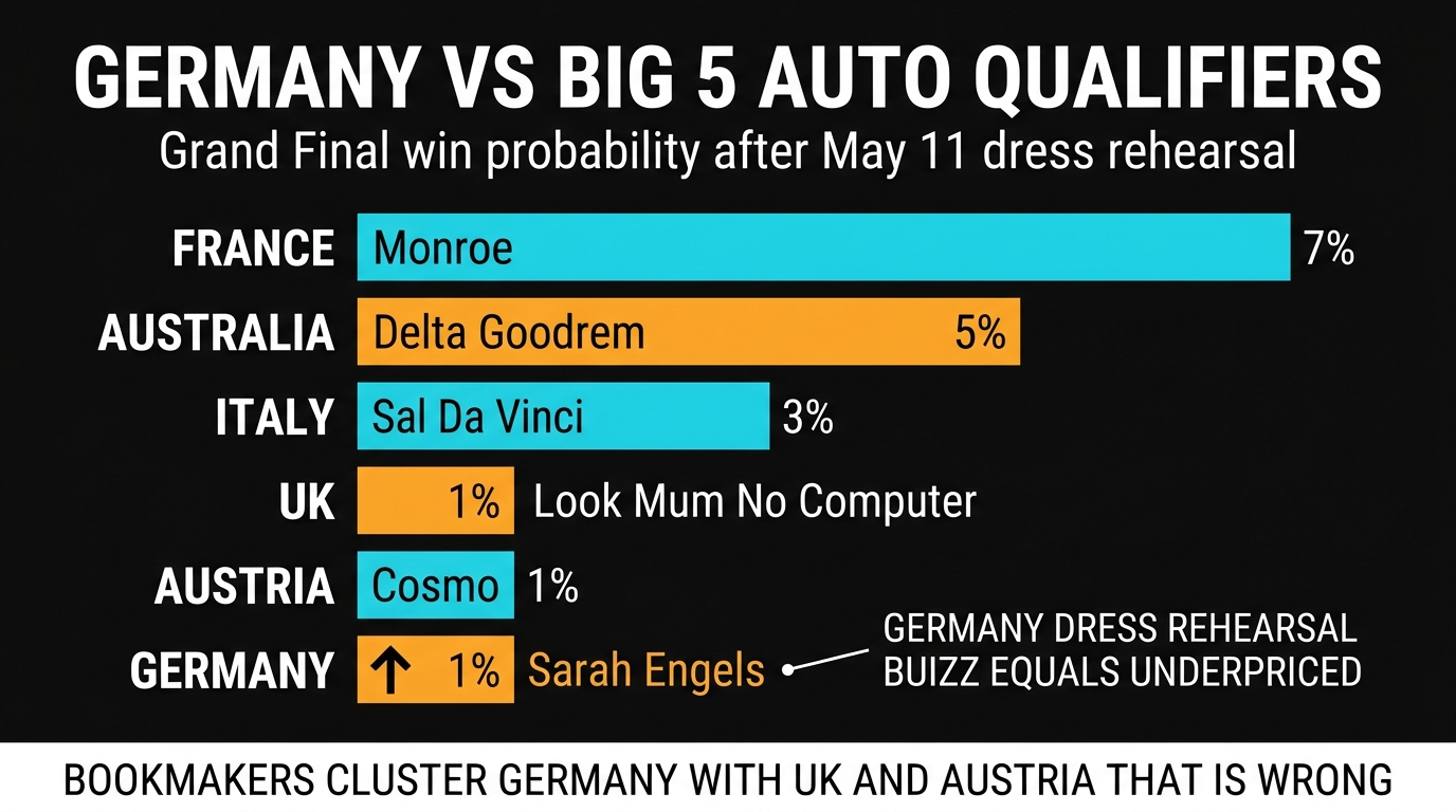 Germany vs Big 5 auto-qualifiers Grand Final probability comparison Eurovision 2026