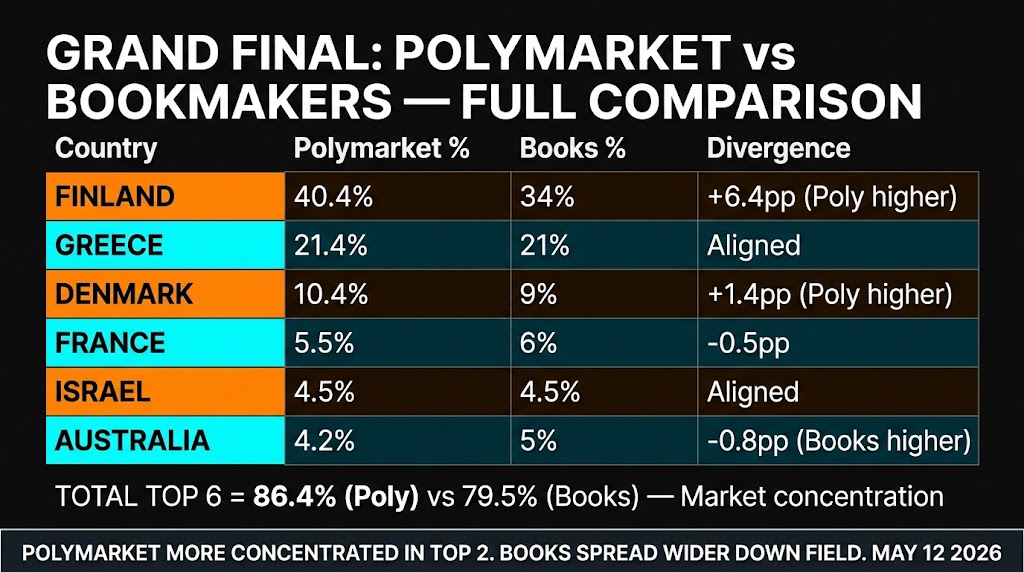 Grand Final Polymarket vs bookmakers full comparison table