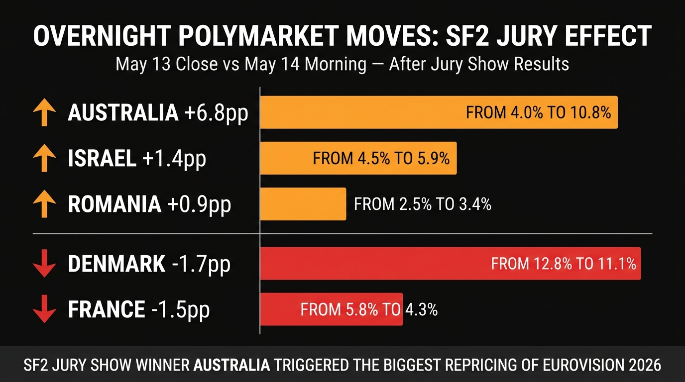 Eurovision 2026 Polymarket overnight market movers chart after SF2 jury show
