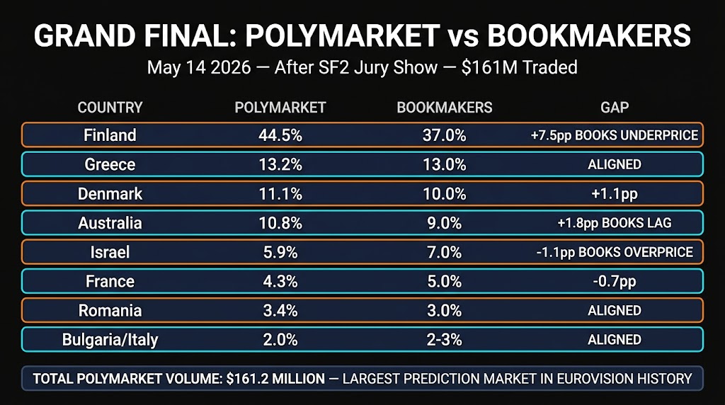 Eurovision 2026 Grand Final Polymarket vs bookmakers complete field comparison May 14