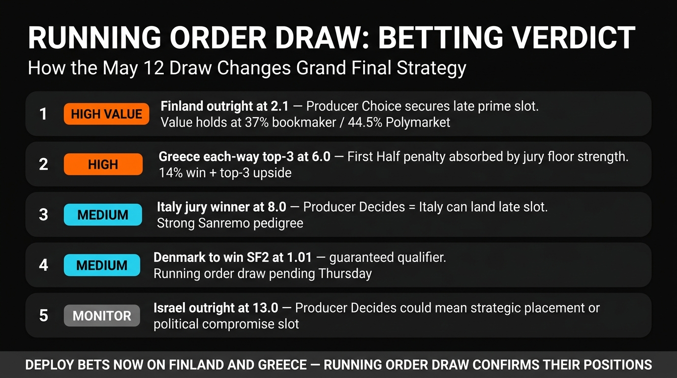 Eurovision 2026 Grand Final running order betting recommendations