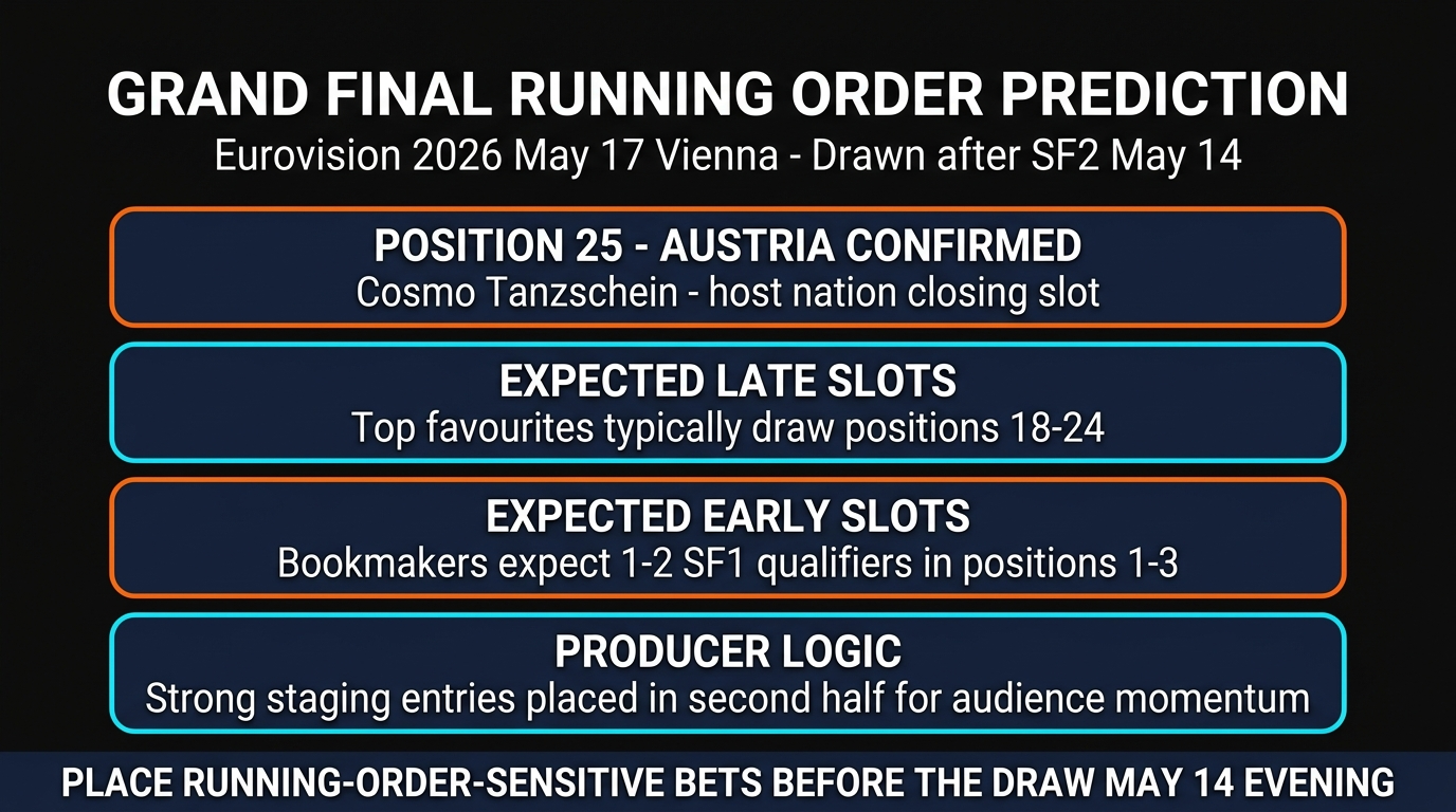 Eurovision 2026 Grand Final Running Order Prediction — Position Probabilities