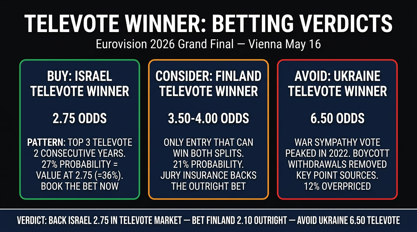 Eurovision 2026 Grand Final televote winner betting verdict summary