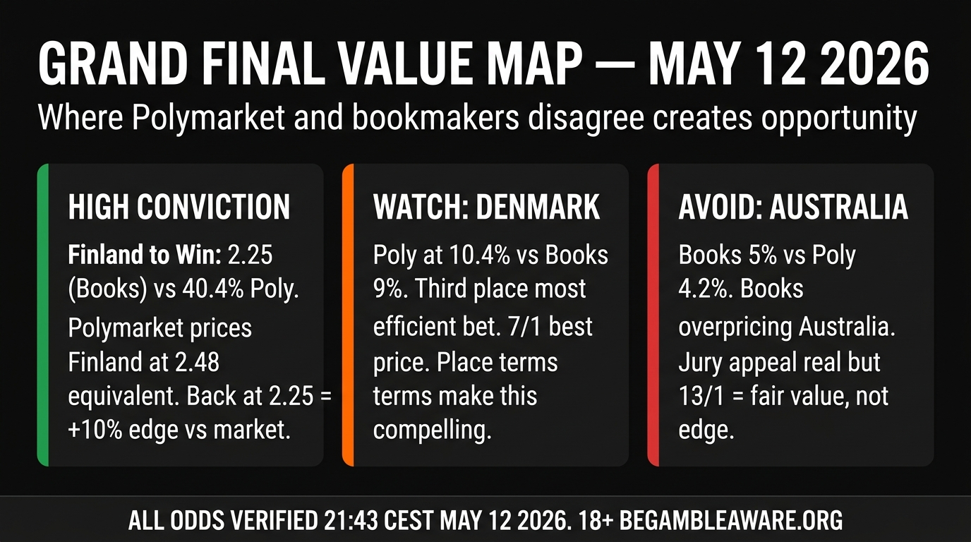 Grand final value map post SF1 — Finland Denmark Australia analysis