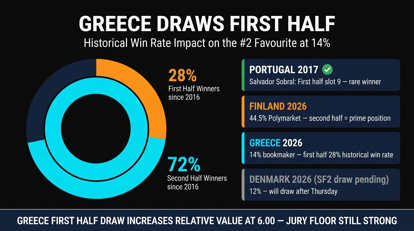 Greece First Half draw historical disadvantage analysis Eurovision 2026