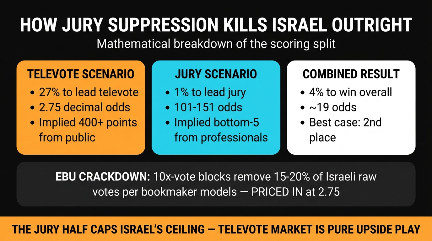 Israel jury suppression math — how the 23pp gap between televote and outright odds works