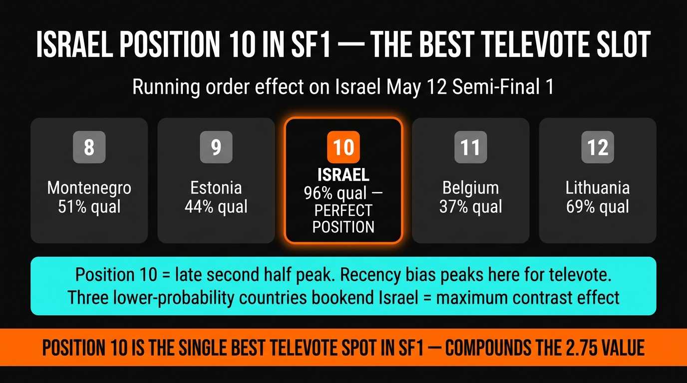 Israel performing at SF1 position 10 — the optimal televote slot analysis