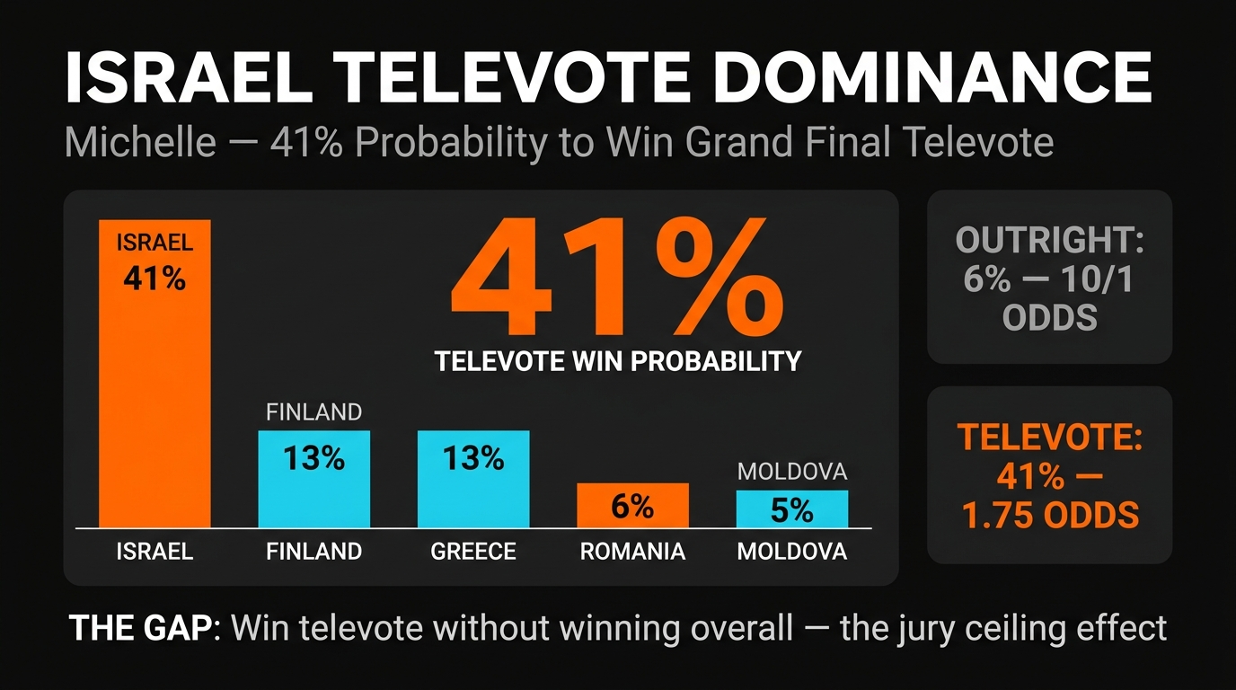 Israel Noam Bettan Michelle televote dominance — 41% probability Grand Final 2026
