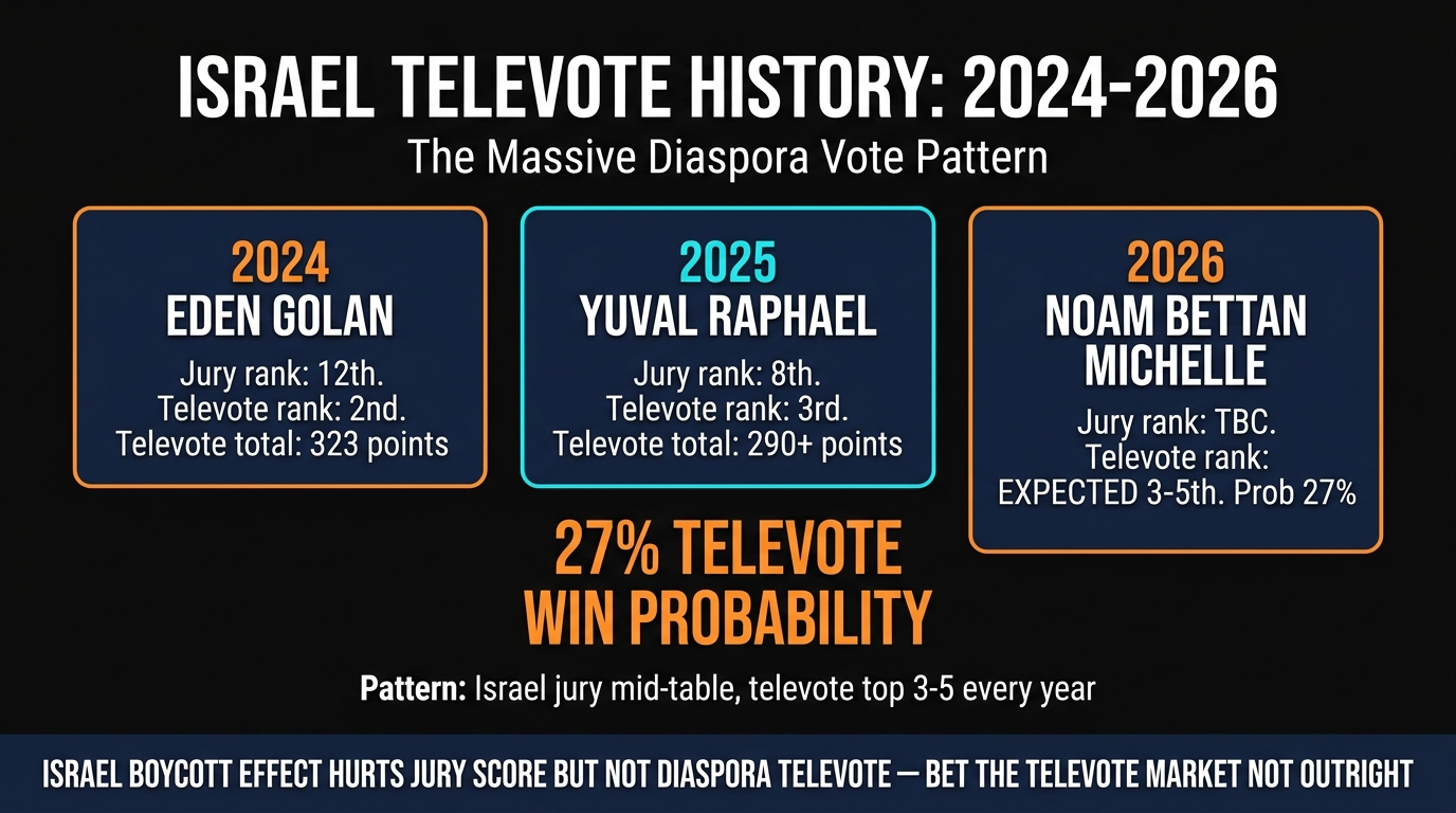 Israel Eurovision televote history 2024 2025 2026 diaspora pattern