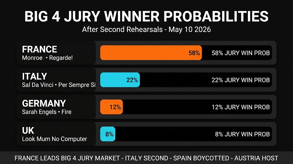 Big 4 jury winner probabilities Eurovision 2026