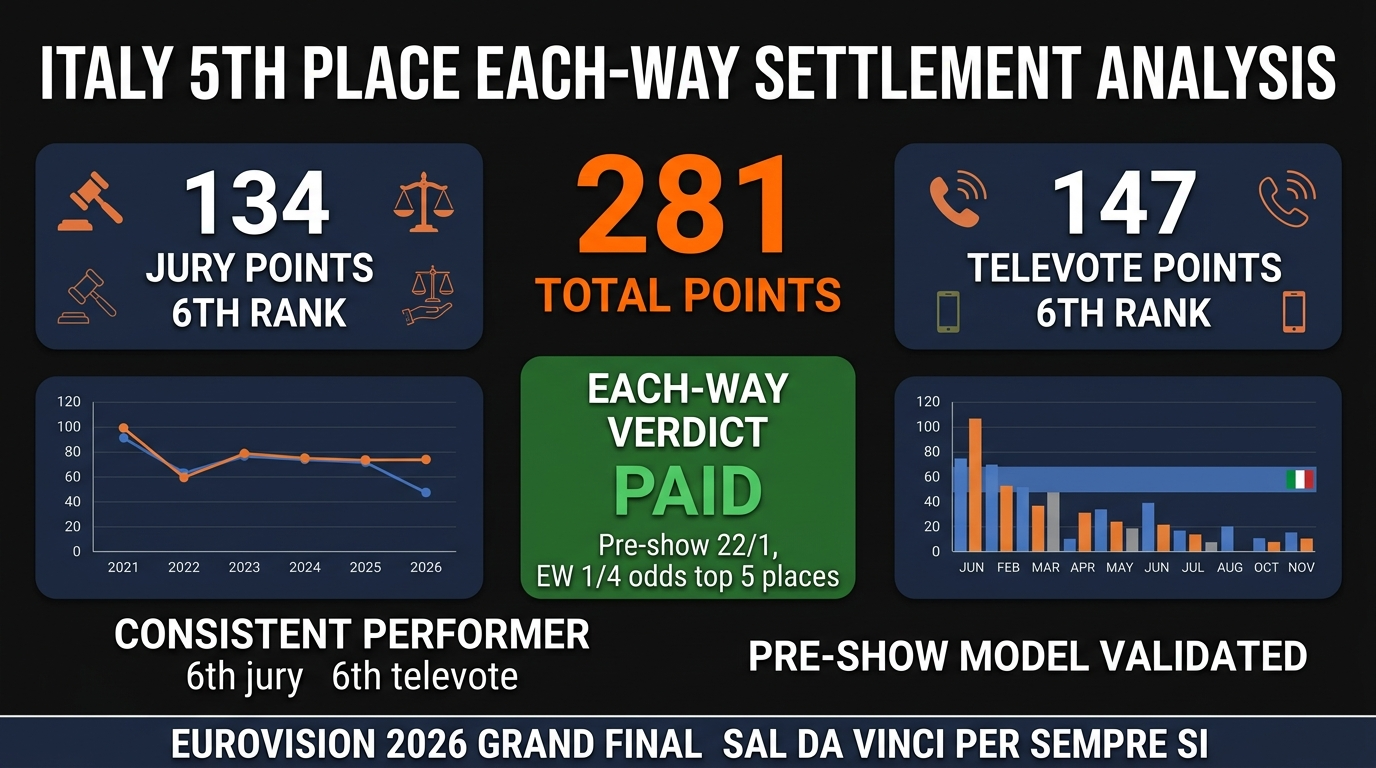 Italy's Sal Da Vinci Finishes 5th at Eurovision 2026: 134 Jury, 147 Televote, 281 Points — And the Each-Way Settlement Guide Every UK Bettor Needs