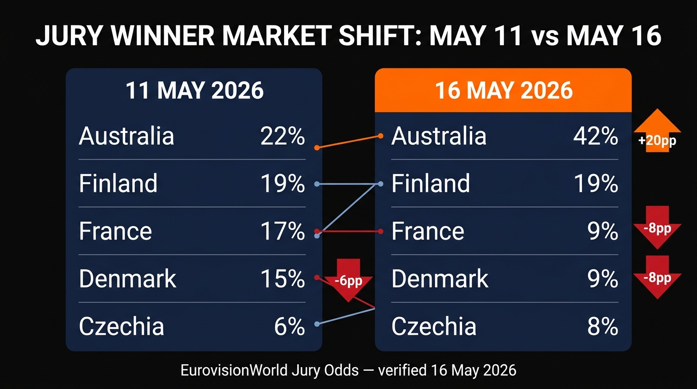 Eurovision 2026 jury winner market movement May 11 to May 16 — Australia surges from 22% to 42%