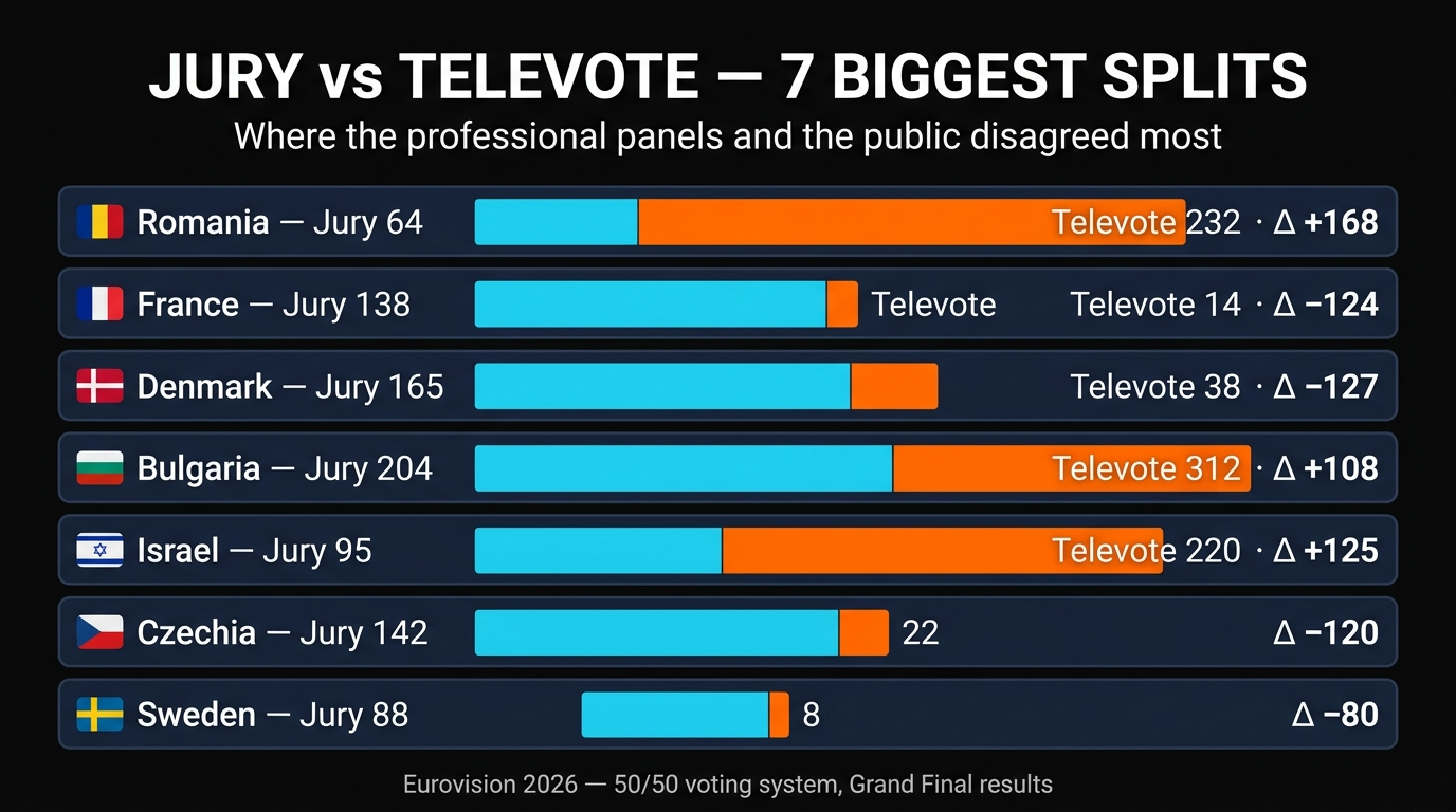 Eurovision 2026 Jury vs Televote: The 7 Biggest Splits Between The Professional Juries And The Public That Defined Vienna