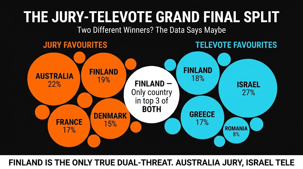 Eurovision 2026 jury vs televote Grand Final split — Australia jury leader vs Israel televote favourite
