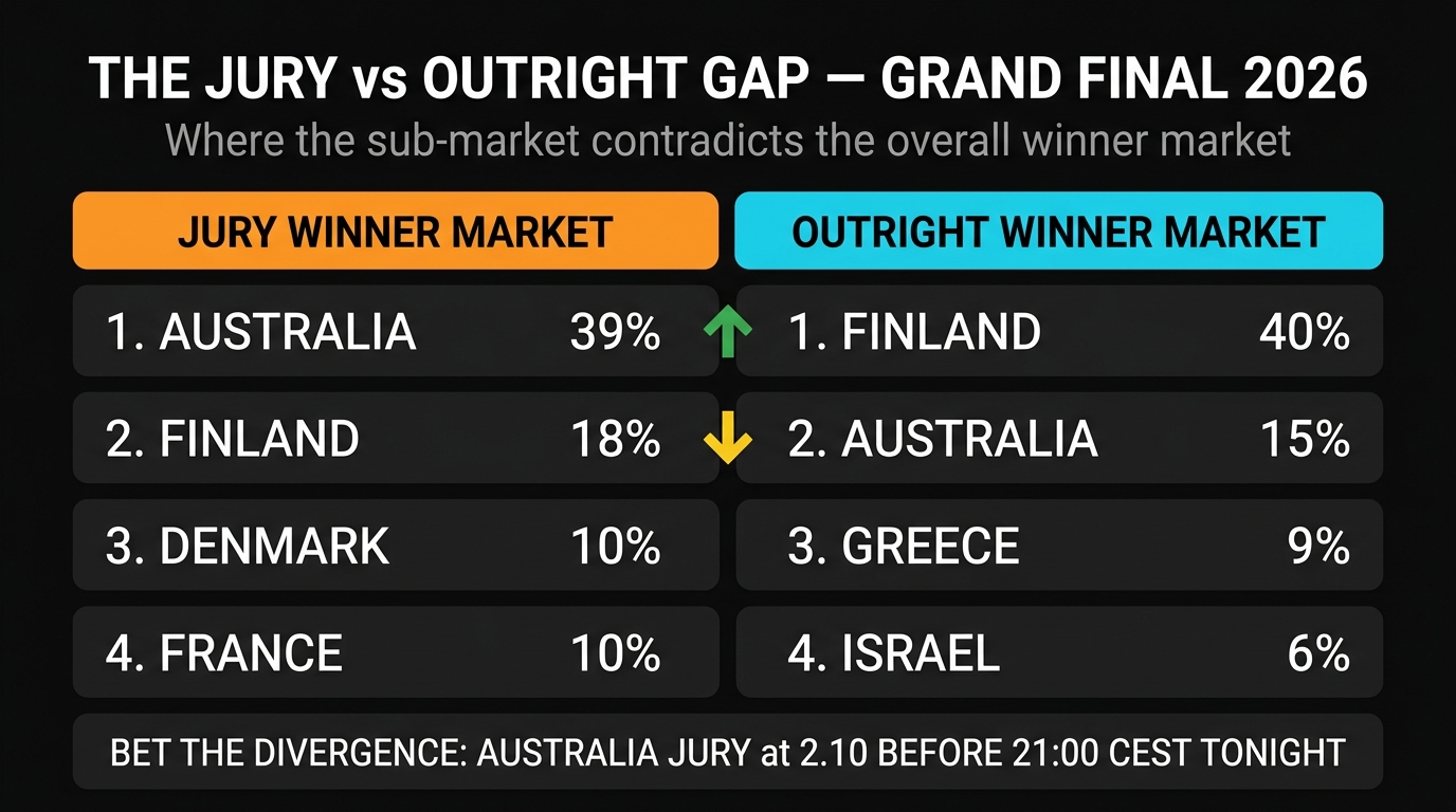 Eurovision 2026 jury winner vs outright winner market divergence — the sub-market opportunity