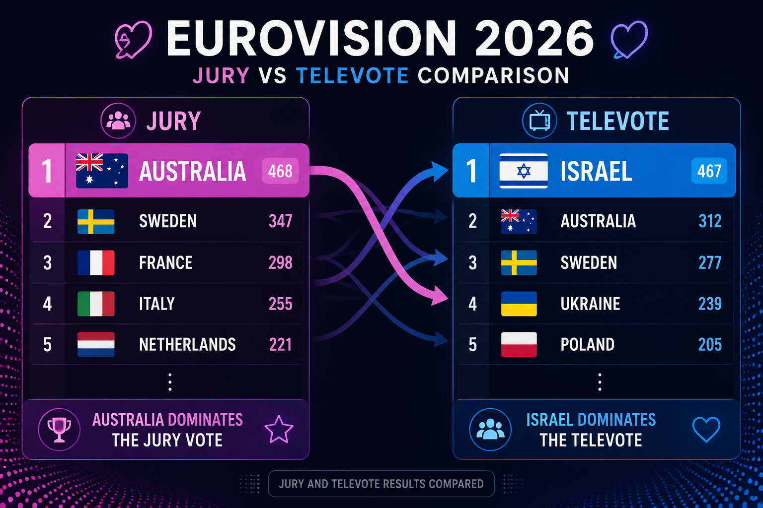 Eurovision 2026 Jury vs Televote Split Comparison